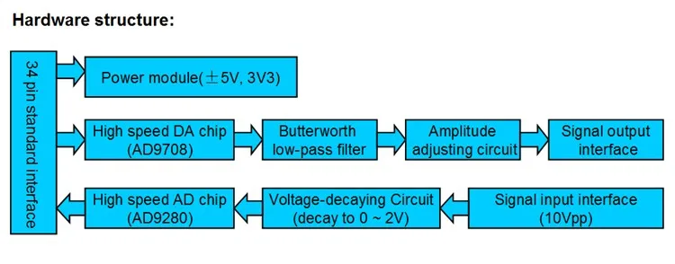 8 бит AD и DA модуль для FPGA макетной платы высокоскоростной AD/DA 125MSPS DA модуль 32 м AD Модуль с кабелем