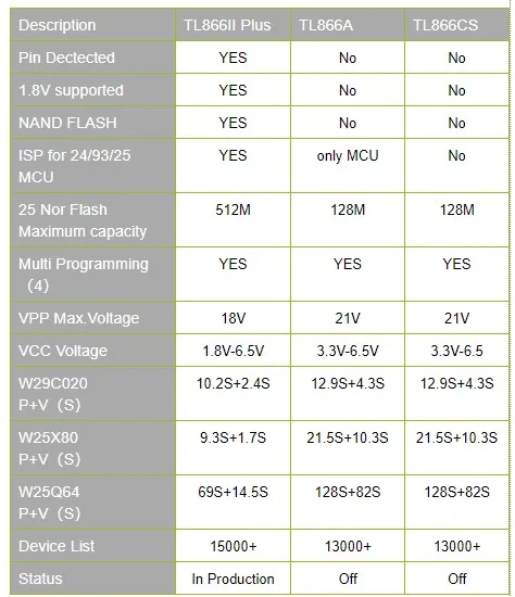 Новейший V9.00 XGecu TL866II плюс USB программатор 1,8 V nand flash 24 93 25 mcu биос EPROM лучше, чем TL866CS/TL866A програмамер