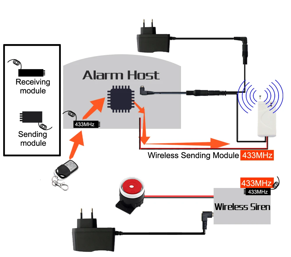 Earykong 315 мГц Старт модуль для Беспроводной Siren подходит для всех тревожных Системы в моем магазине