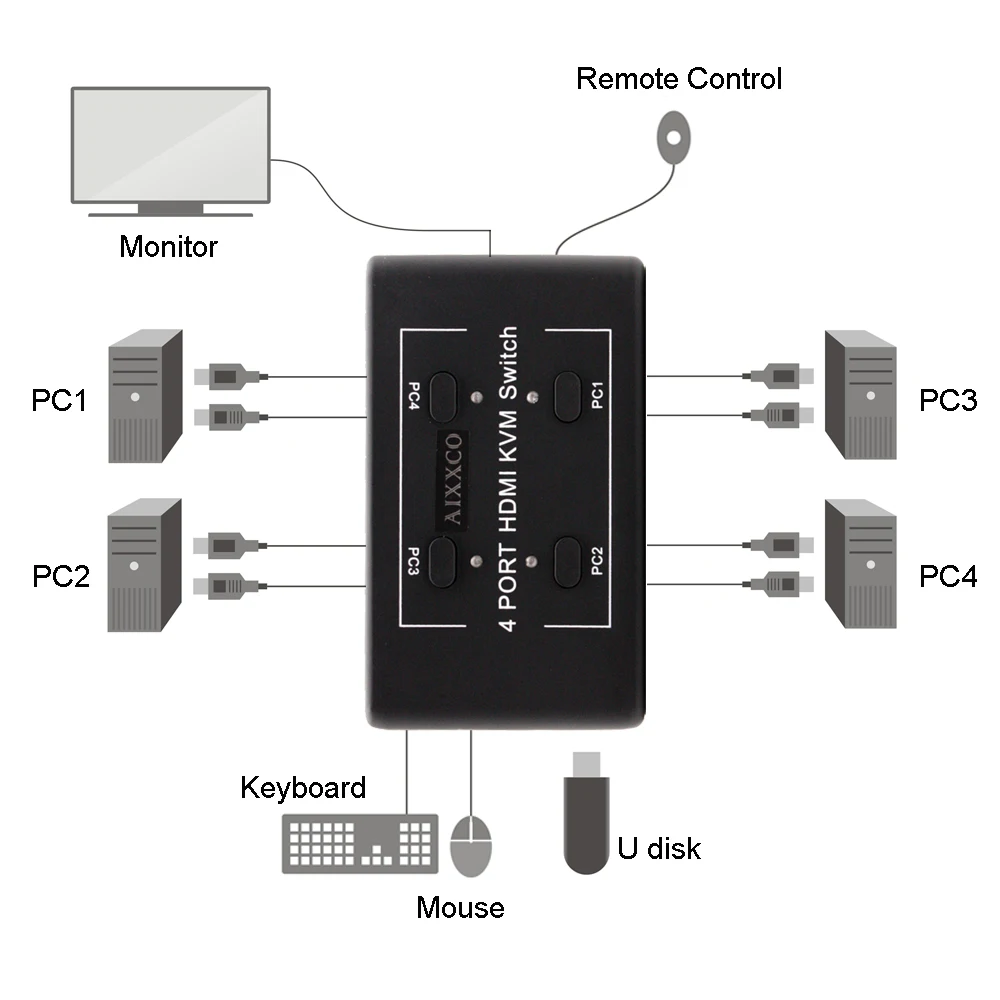 AIXXCO HDMI KVM Switch Switcher 4 Port PCs Sharing 4 Devices for Keyboard Mouse Printer Monitor Sel