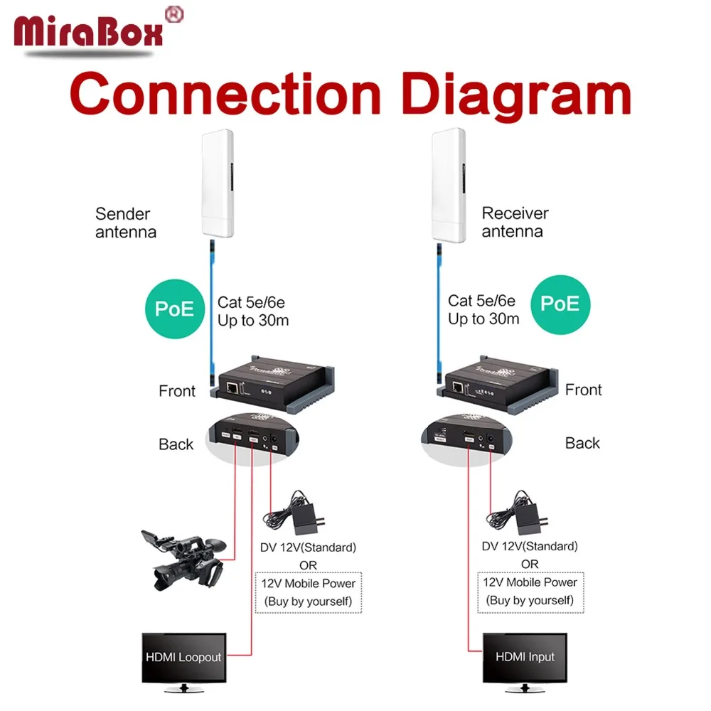 MiraBox Wireless HDMI Extender Support HD 1080p Dynamic Image Transmission Wireless Transmit Up to 200m 656ft