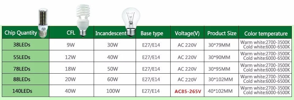 Ультра с высокой светоотдачей светодиодный лампы 4014 SMD E27 E14 светодиодный кукурузы лампы, люстры AC220V 38 Светодиодный s 55 светодиодный s 78 светодиодный s 140 светодиодный s Светодиодный лампочки