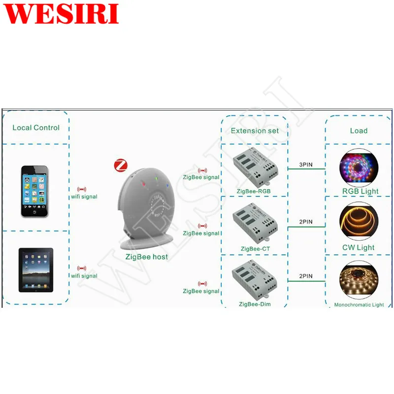 

WF320 WF321 WF322 WF323 2.4g Host/master WiFi Controller DC12-24V DIM CCT RGB Wireless LED Controller