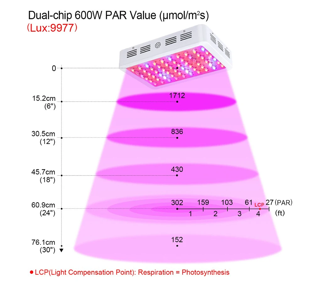 Светодиодный светать полный спектр palnt расти лампа Двойной Фишки для внутреннего растения парниковые семена гидропоники и цветения