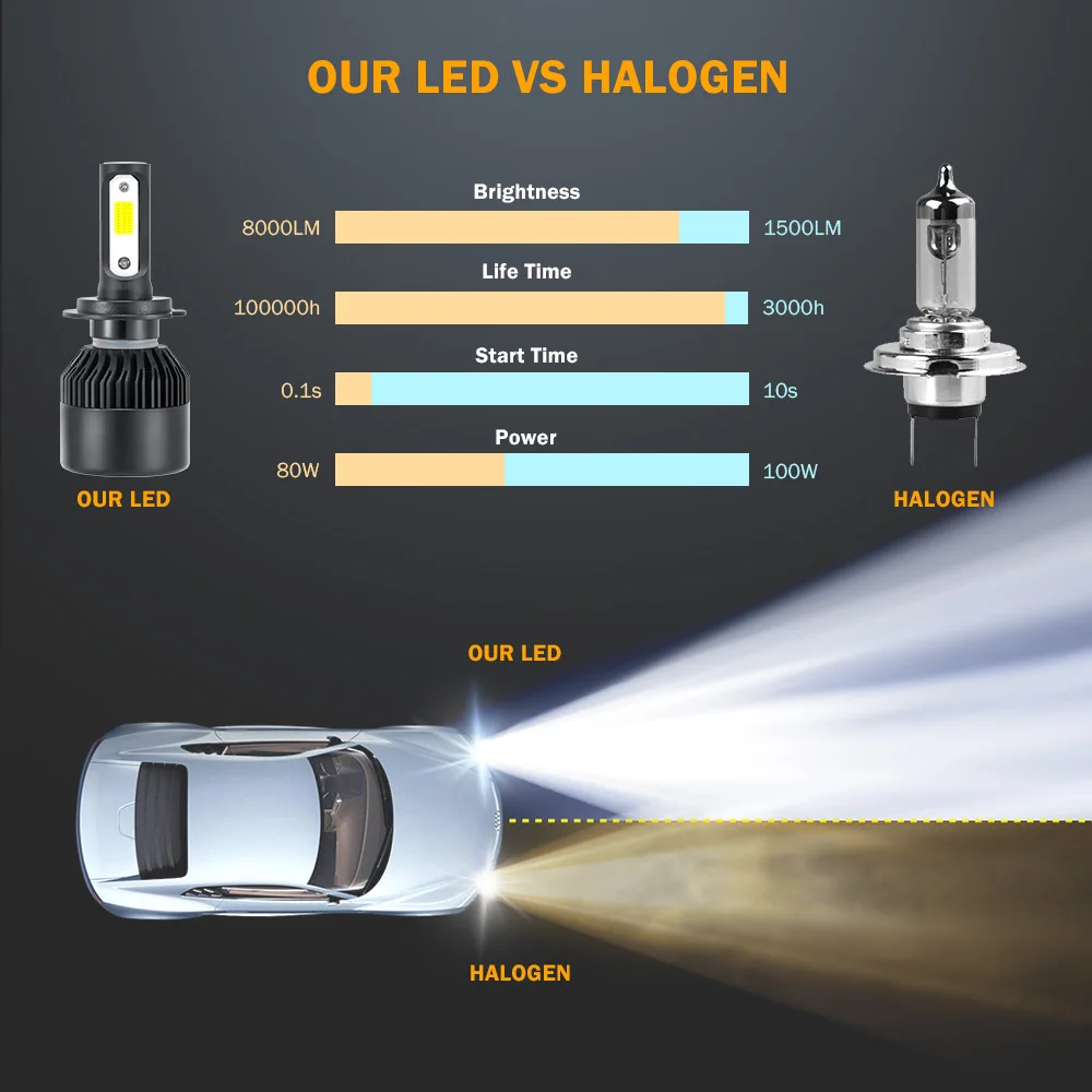 Автомобисветильник фара H7 LED H4 6500K светодиодный лампа H11 H8 H1 H3 9005 9006 9007 H27 72 Вт 880 лм