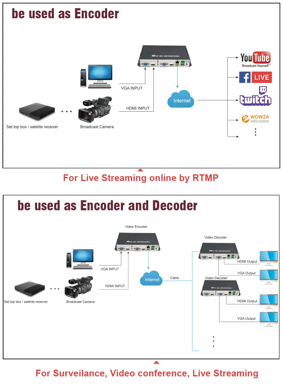 ZY-EDHV101 H.264 HDMI VGA HD 1080p кодер-декодер ip потоковая прямая трансляция поддержка HLS onvif UDP RTP для Facebook YouTube