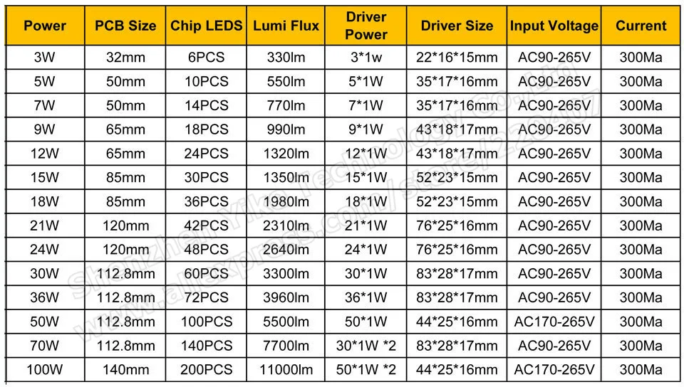 3 100 Вт 5730 SMD световая Панель Светодиодная панель для потолка + светодиодный