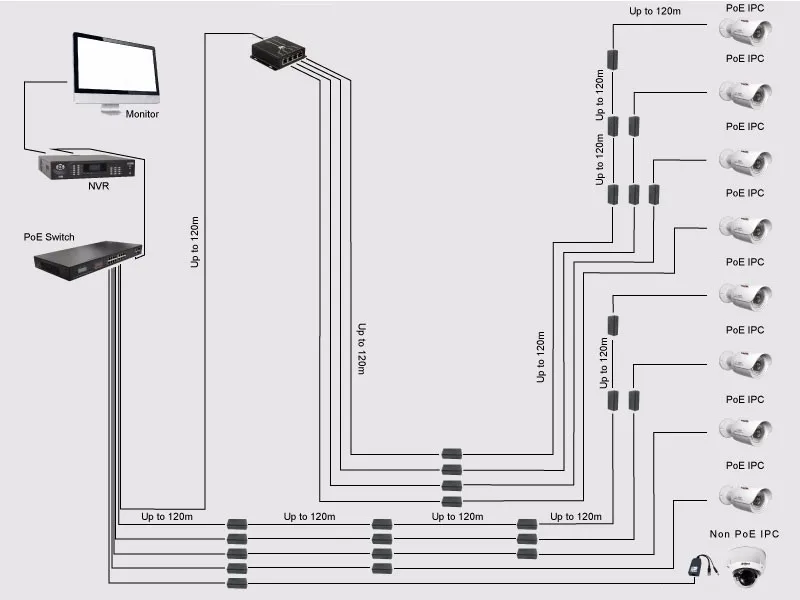 Estender a Transmissão de 120m para Câmera Porto Extensor Máximo ip 4 Ieee802.3af Poe 6 4 porto ieee802.3af poe extensor máximo estender