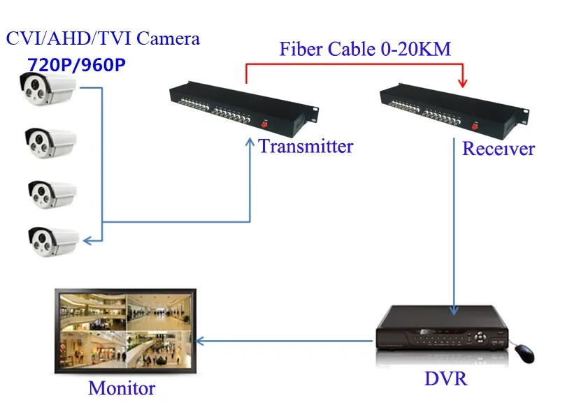 16ch 960 P AHD CVI TVI видео с 1ch обратный RS485 данных оптический преобразователь 20 км Оптическое волокно видео оптический передатчик и приемник