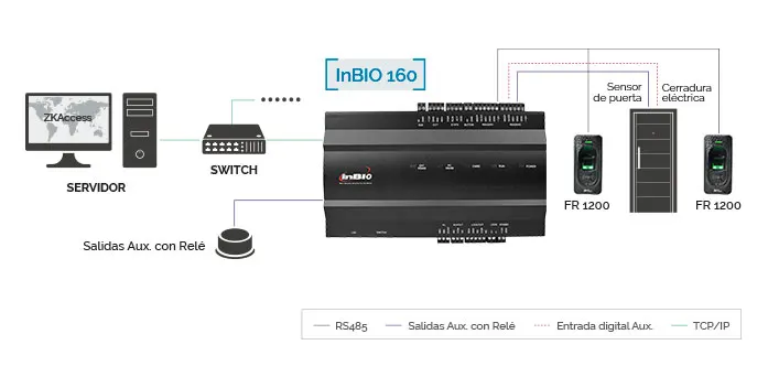 inbio160_grafico_conexion
