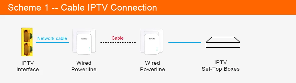 1000 Мбит/с Powerline адаптер Tenda PH3 AV1000 Gigabit сетевой адаптер Ethernet PLC адаптер IEEE 802.3ab Homeplug IPTV 1* пара комплект