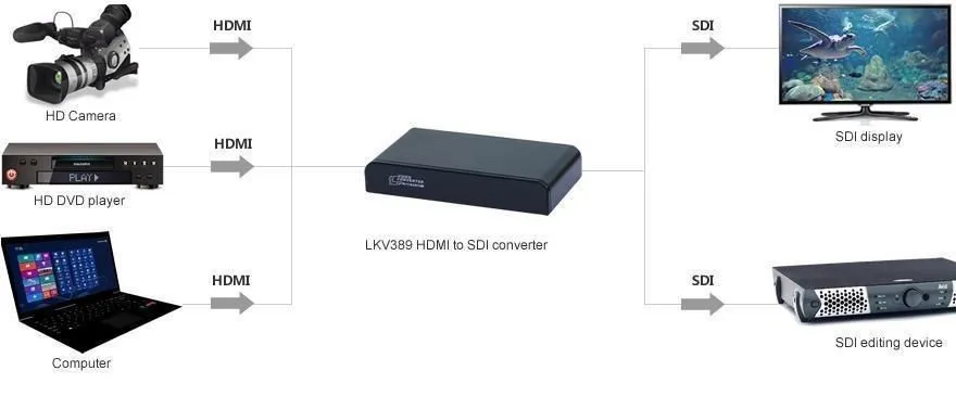 LKV389 HDMI конвертер SDI 2 Way SDI одновременный Выход 1080 P трансляции HDMI SD/HD/3G-SDI конвертер преобразования