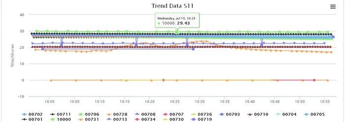 Web application for gprs rtu data loggers