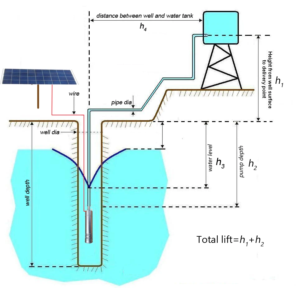 ОЯ Высокоэффективная Солнечная водяная помпа для полива и орошения, dc 24v подъема 60 м солнечные водяные насосы, солнечной энергии насос шнекового типа с самой лучшей ценой