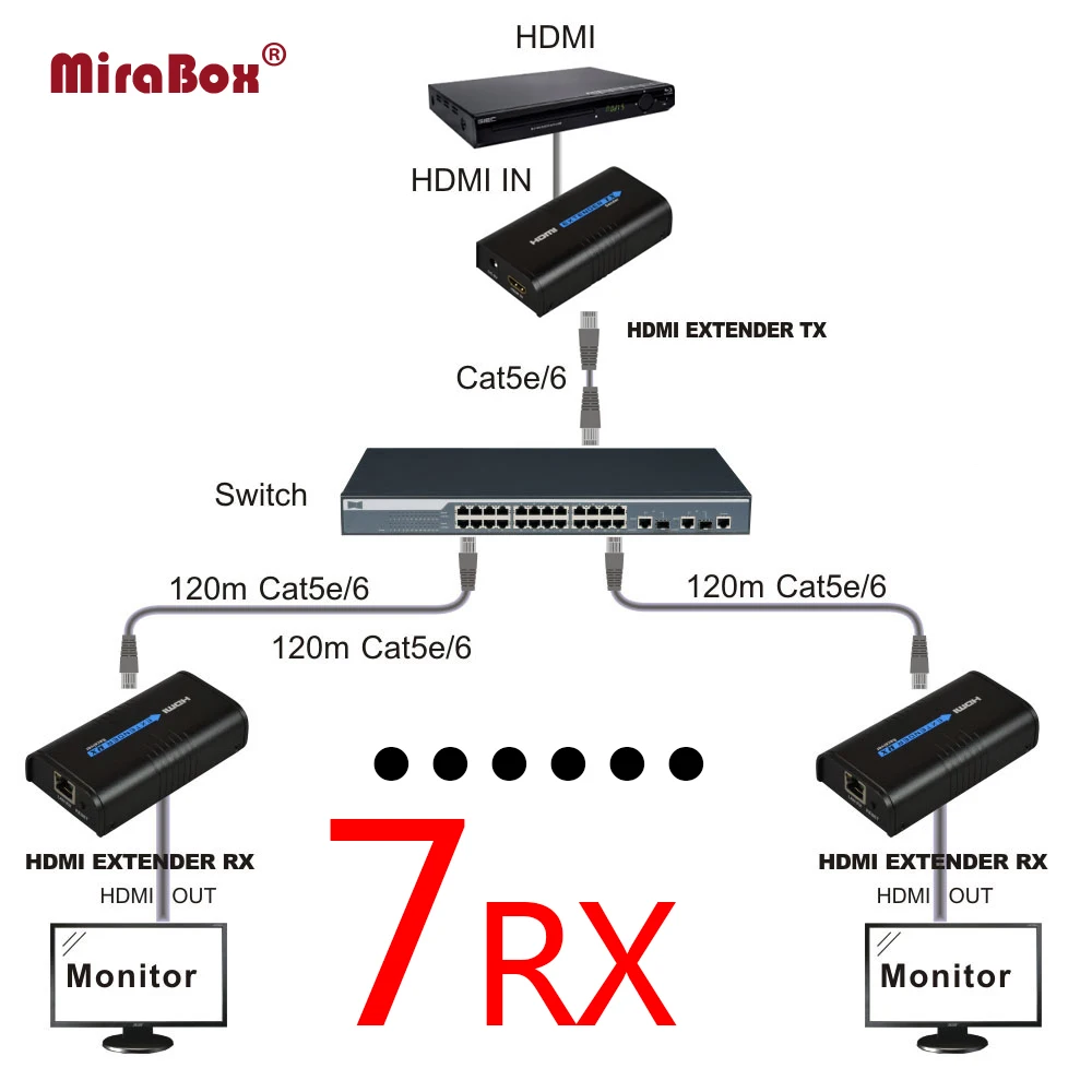 Удлинитель HDMI MiraBox передатчик и приемник через IP TCP UTP как сплиттер без задержки