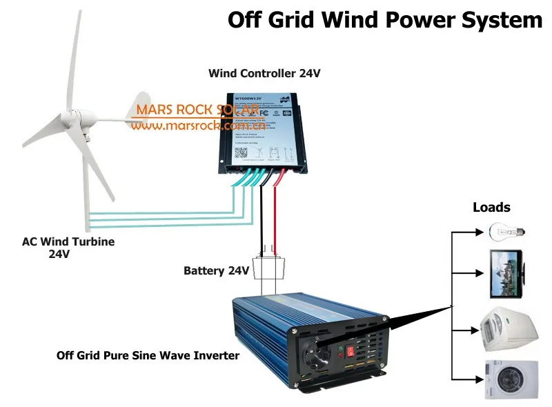 Off grid wind power system.jpg