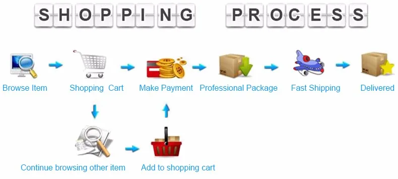 shopping process 2