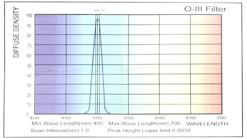 1,25 дюймов O-III Планетарный фильтр астрономический телескоп узкополосный 10 нм кислородный-iii O-lll Туманность окулярный фильтр