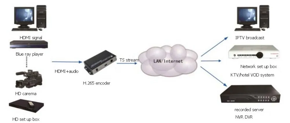 H.265 connection