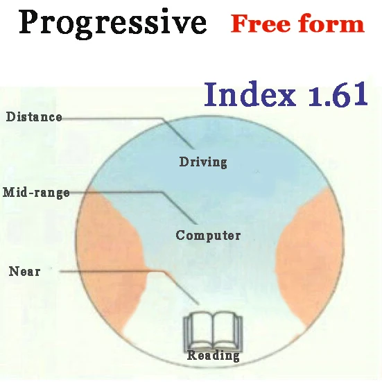 Индекс 1,61, бесплатные линзы прогрессивной формы, линзы из смолы, широкий угол фокусировки, мульти-фокус без линии для близорукости или дальнозоркости