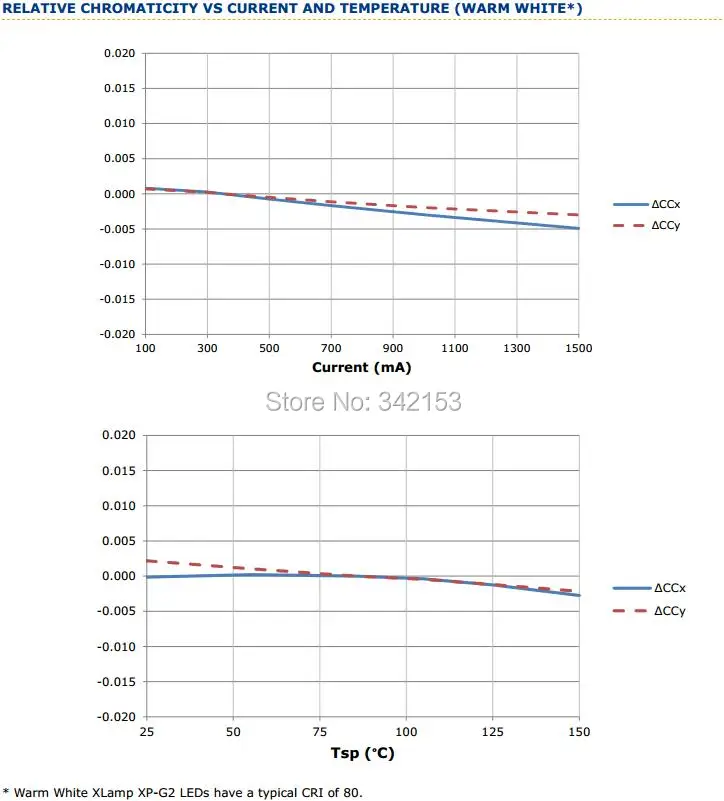 8-XlampXPG2 relative chromaticity vs current and temperature