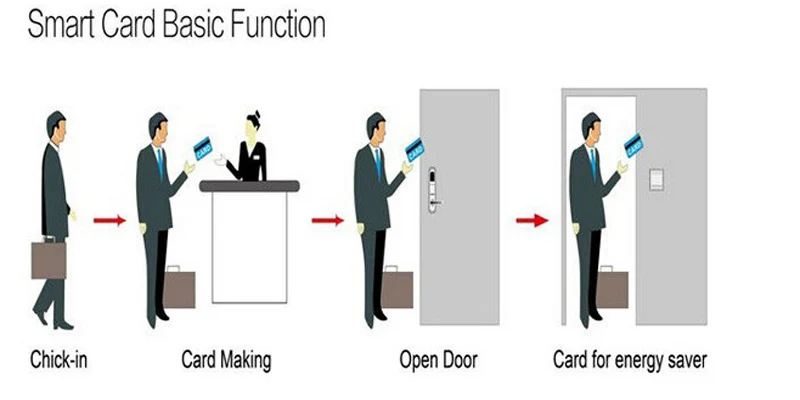 Полный набор RFID система замка двери гостиницы с программным обеспечением(1 шт. замок, 1 шт. кодер, 1 шт. сборщик данных, 8 шт. карта, 1 переключатель