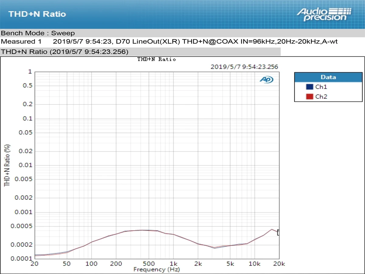 Topping D-70 AK4497*2 DAC AK4118 Receiver XMOS XU208 DSD512 Native 32Bit/768kHz Hi-Res audio with Remote Control Decoder