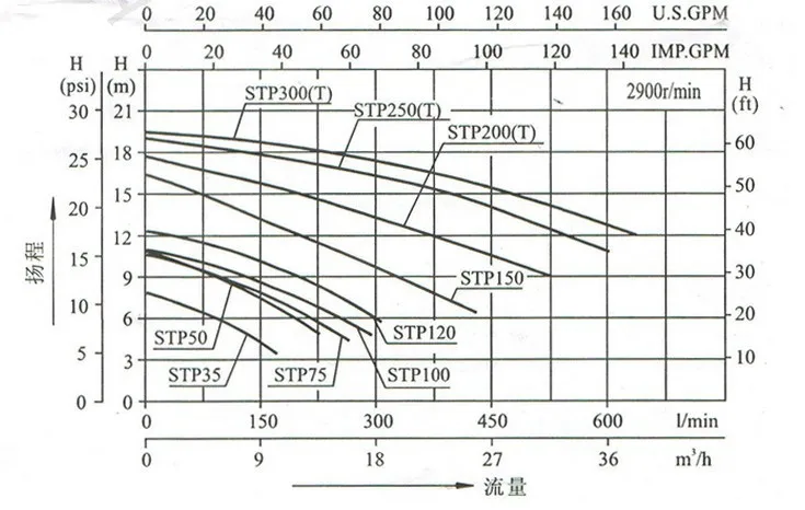 STP-75 насос для воды, бассейна, пруда, 220 кВт, поверхностный водяной насос, в, м3/ч, Макс