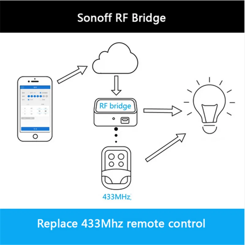 Sonoff РЧ мост 433 МГц Wifi беспроводной преобразователь сигнала PIR 2 датчик+ DW1 дверной и оконный датчик сигнализации умный дом автоматизация