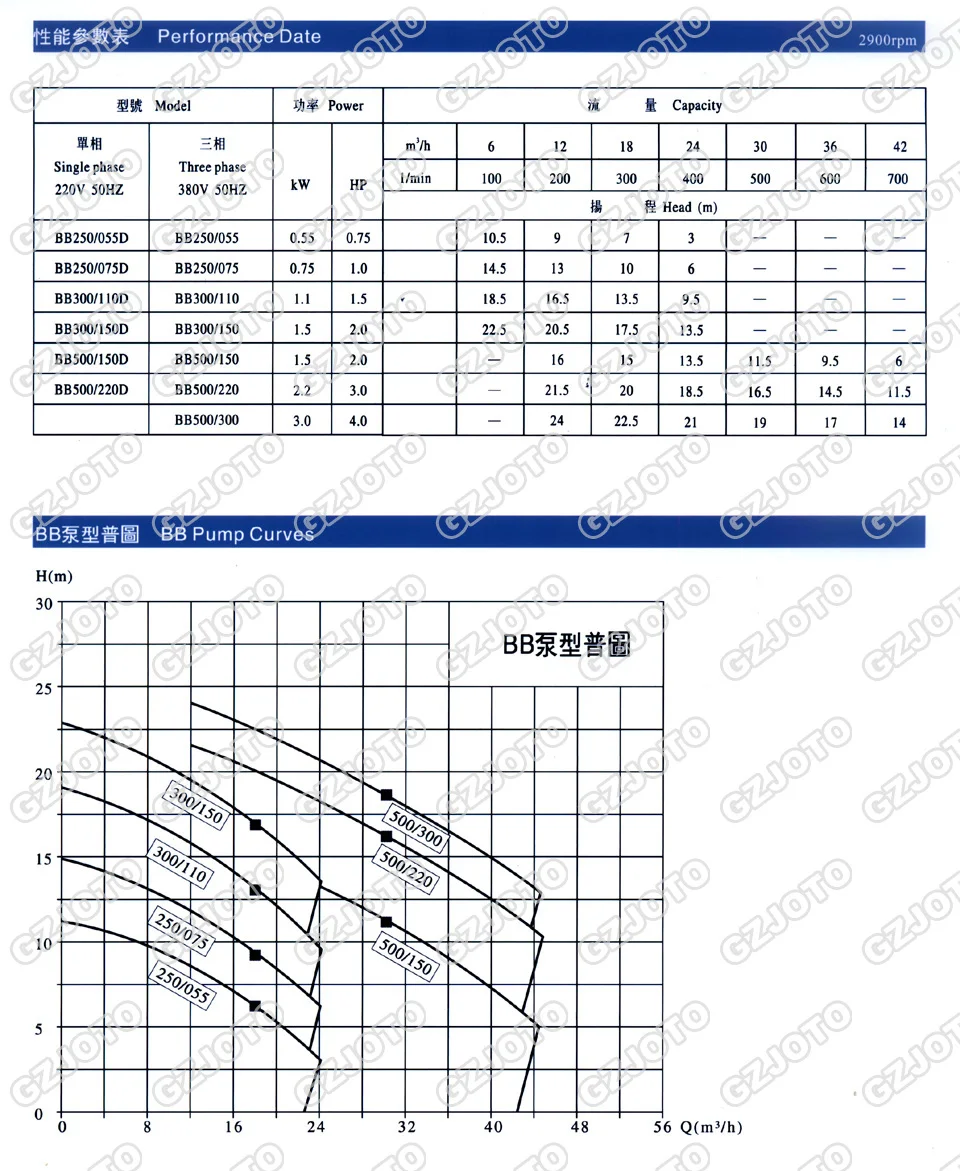 BB250/075D 0.75KW/1HP центробежный водяной насос из нержавеющей стали 380 В/220 В Закрытое рабочее колесо качающийся насос для бассейна