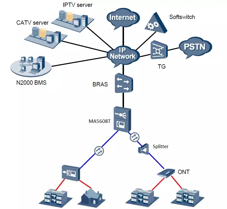 200 Гбит/с, 20 Гбит/с/емкость слота, Хуа Вэй GPON OLT MA5608T с 1G MCUD+ MPWD(110-250 v), 2 RU, 1" Монтажная стойка OLT