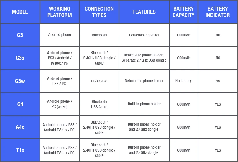 GameSir G3s Bluetooth Джойстик Android геймпад беспроводной контроллер для Android смартфон планшет VR ТВ коробка PS3 ПК