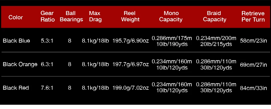Carretel de Pesca com Raso Lidar com Ultra Piscifun Fantasma Baitcasting Carretel 3 Relações Engrenagem 8.1kg Max Arraste Carbono Suave x 3 Esporte e Lazer