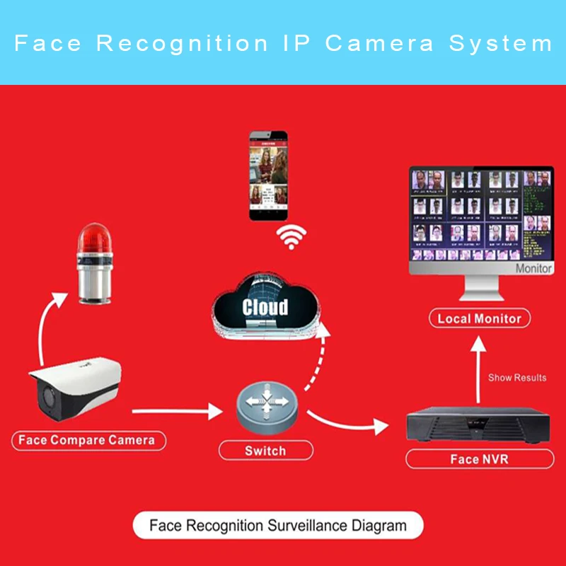  Face Recognition 1080P IP Camera Outdoor Support Onvif 2.8-12 mm Lens Infrared H.265 264 POE Waterp - 33039052460