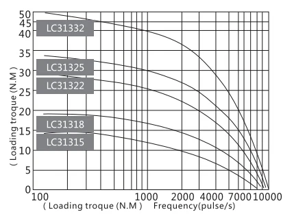 Высокий крутящий момент чпу шаговый двигатель LC31332 50NM 6.9A nema51 шаговый двигатель и драйвер контроллер LC3722A комплект