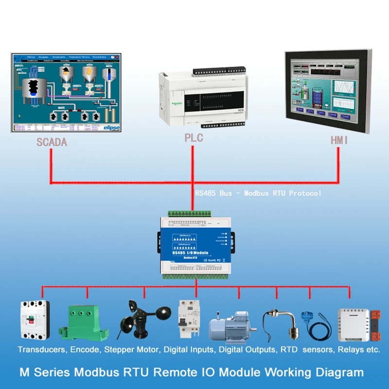 Беспроводной промышленные RTU дистанционного IO модуль поддерживает Modbus RTU 1 изолированный RS485 может использоваться в качестве Modbus M100