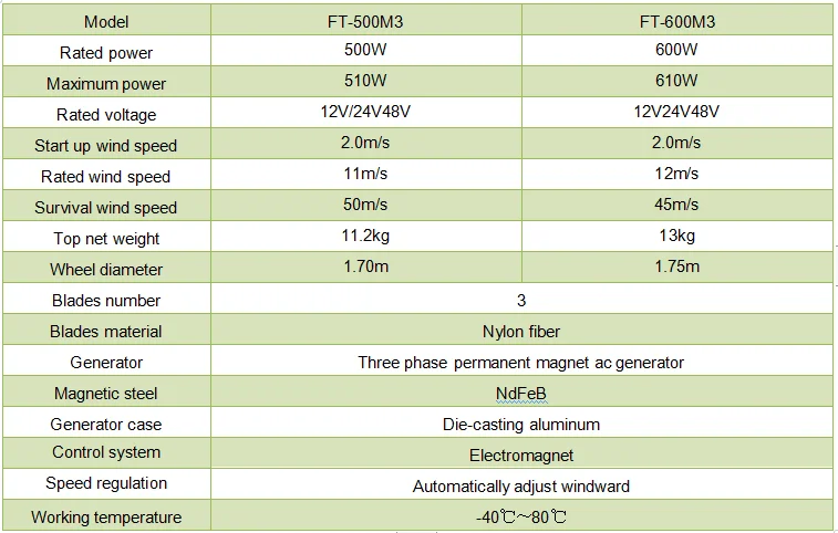 datasheet of M3 wind turbine