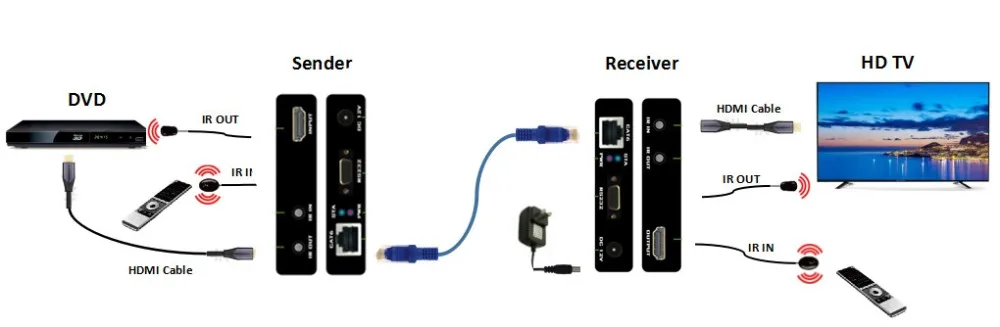 ZY-CH203 4K* 2K 100m HDMI удлинитель по CAT6 кабель 1080P Поддержка RS232/POC/HD База T/направление ИК управление/HDCP/EDID