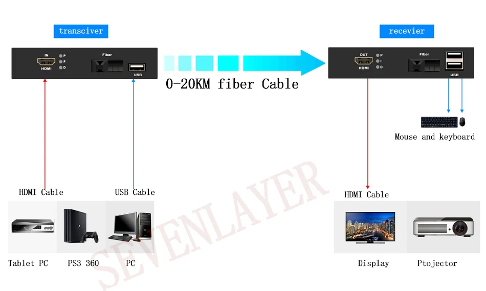 HDMI-fiber 1080 P HDMI волоконно-оптический видео удлинитель KVM(HDMI+ USB) к волоконной мыши и клавиатуры