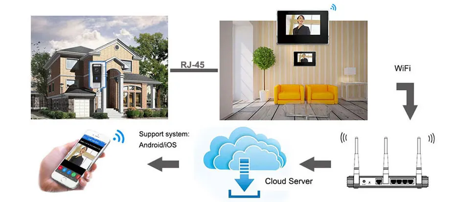 7 дюймов Беспроводной Wi-Fi беспроводная IP видео дверной звонок Villa Интерком Системы сенсорный ЖК-дисплей 1200TVL открытый Камера видео-дверной звонок APP разблокировка