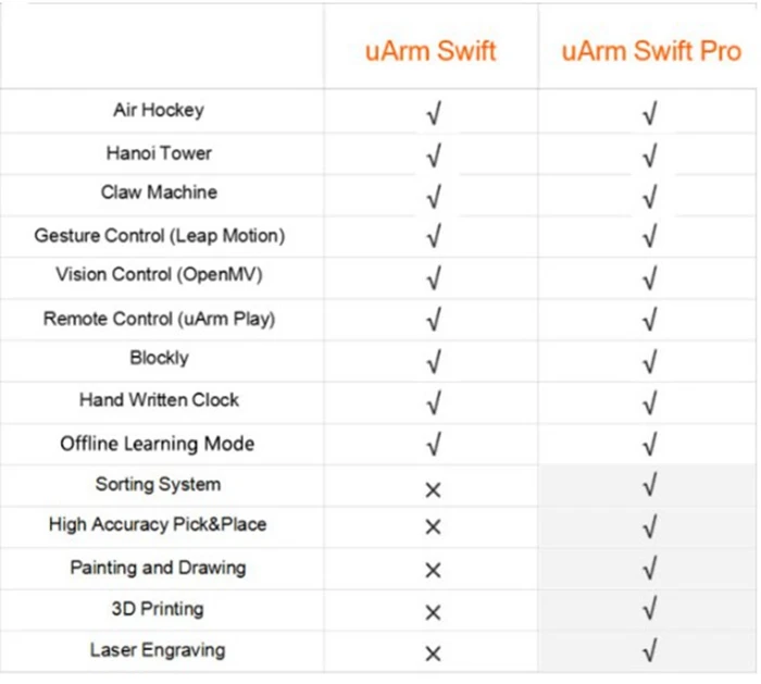 Блочное графическое Программирование uArm Swift Robot Arm Super Kit Ar du- Based настольная Роботизированная рука