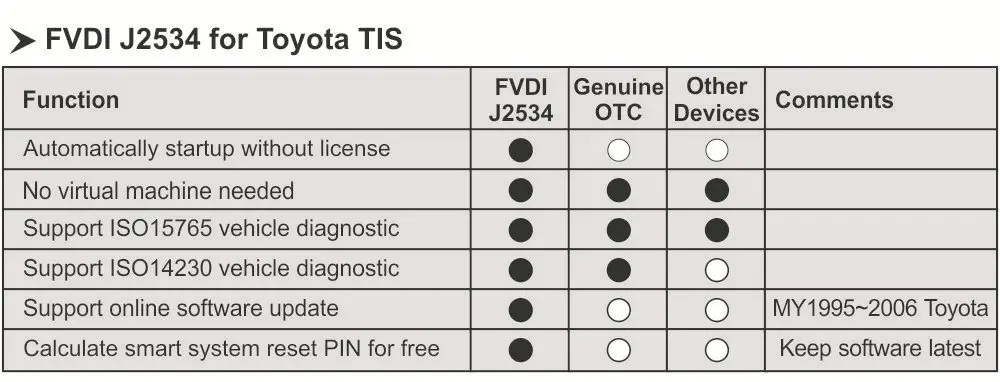 FVDI J2534 OBD2 диагностический Интерфейс поддерживает Фоком идентификаторы/Mazda онлайн обновления программного обеспечения/прошивка Поддержка нескольких Язык нет необходимости виртуальной