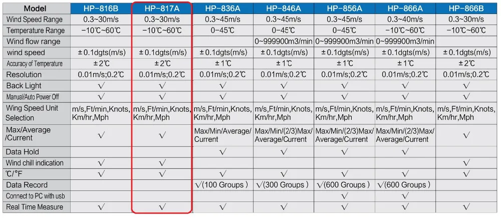 HoldPeak HP-817A мини ручной счетчик Анемометр скорости ветра с удержанием данных задний свет автоматическое выключение