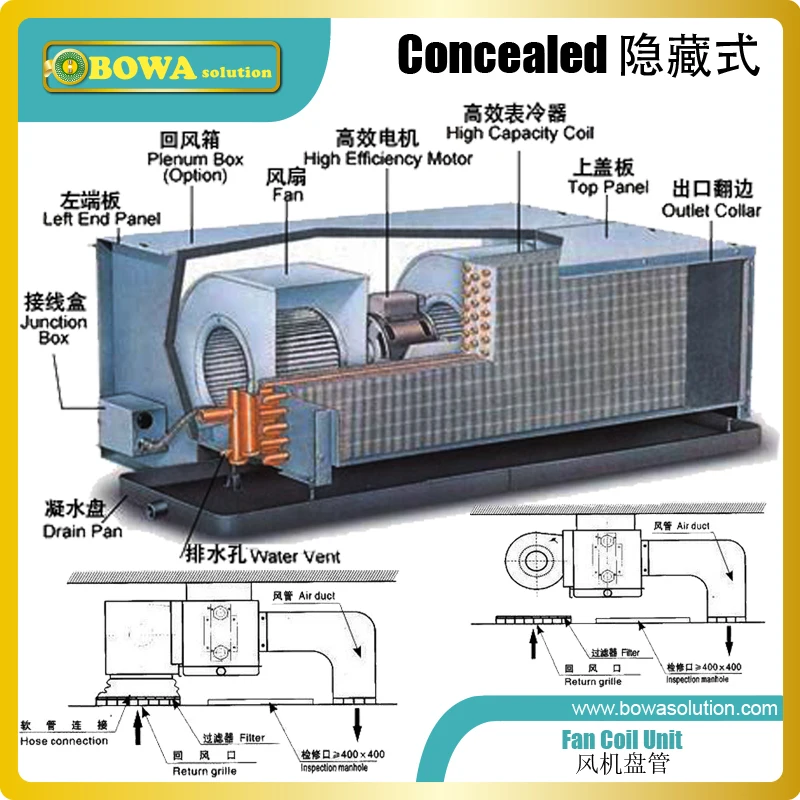 Us 74 8 Concealed Type Fan Coil Unit Fcu Is A Device That Uses A Coil And A Fan To Heat Or Cool A Room Without Connecting To Ductwork In Air