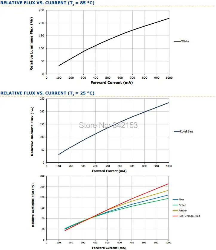10-XlampXP-E2 RELATIVE FLUX VS. CURRENT