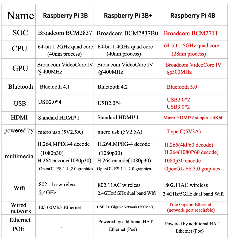 Raspberry Pi 4 Model B с 1/2/4GB Оперативная память BCM2711 Quad core Cortex-A72 ARM v8 1,5 ГГц Поддержка 2,4/5,0 ГГц WI-FI Bluetooth 5,0