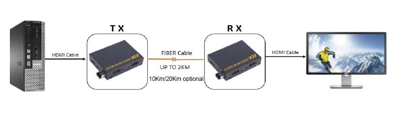 Высокое качество 4 K HDMI Оптическое волокно расширители 4Kx2K @ 30 Гц распаковать HD видео/аудио через оптическое волокно al media преобразователи sfp