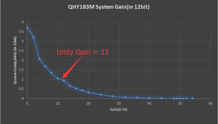 QHY183Mgain