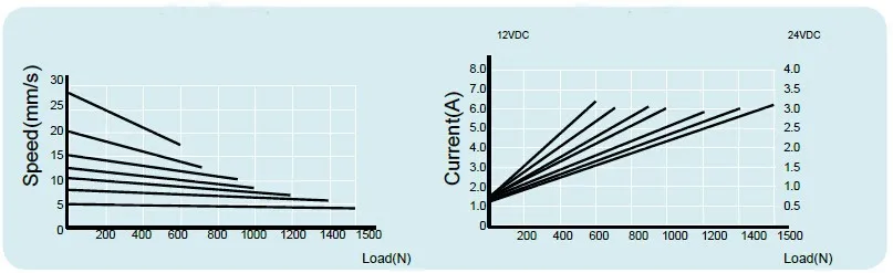 LA11 speed and current