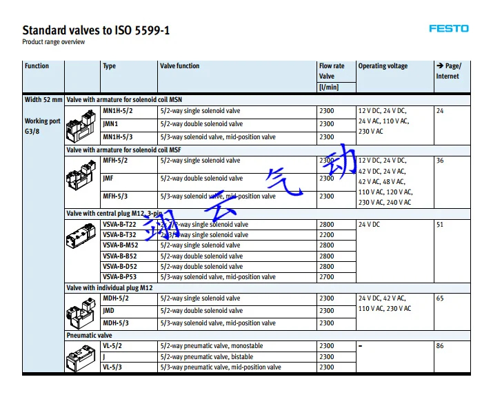 MN1H-5/2-D-1-C 159688 MN1H-5/3B-D-2-S-C 159696 MN1H-5/3G-D-3-C 159705 FESTO Электромагнитный пневматический клапан детали